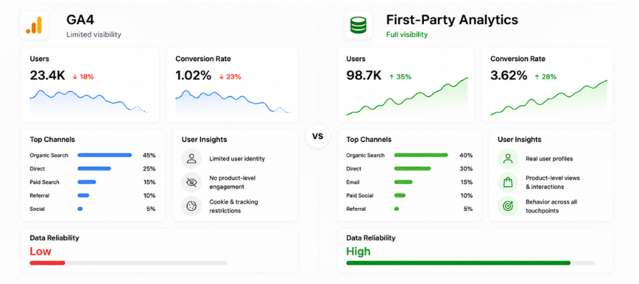 Різниця між GA4 та first-party аналітикою для VTO — інфографіка