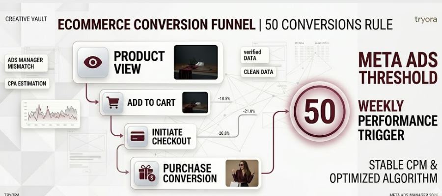 Воронка конверсій для ecommerce в Meta Ads — схема