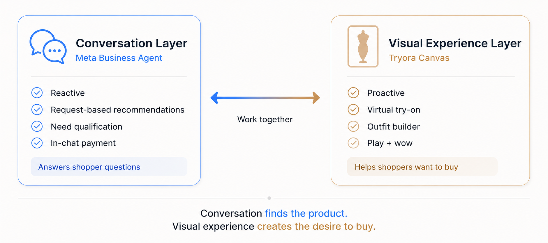 Two layers of fashion experience: conversation layer and visual experience layer