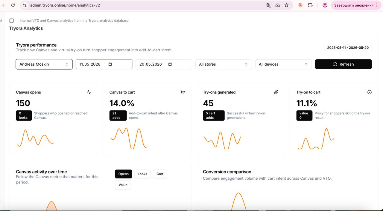 Tryora Analytics — Andreas Moskin 14% canvas to cart, 11.1% try-on to cart